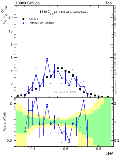 Plot of j.lha in 13000 GeV pp collisions