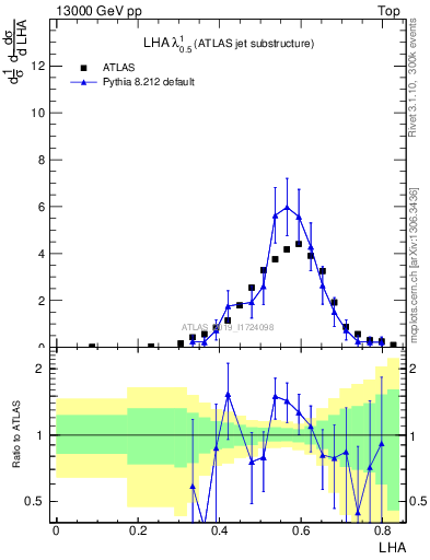 Plot of j.lha in 13000 GeV pp collisions