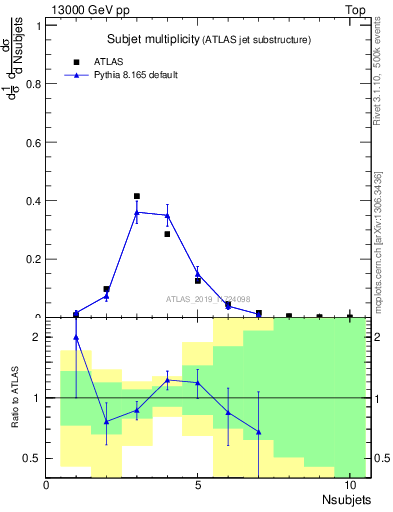Plot of j.nsubjets in 13000 GeV pp collisions