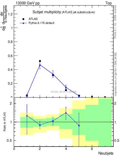 Plot of j.nsubjets in 13000 GeV pp collisions