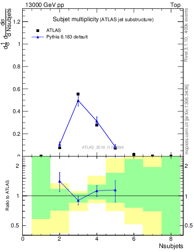 Plot of j.nsubjets in 13000 GeV pp collisions