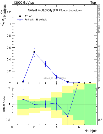 Plot of j.nsubjets in 13000 GeV pp collisions