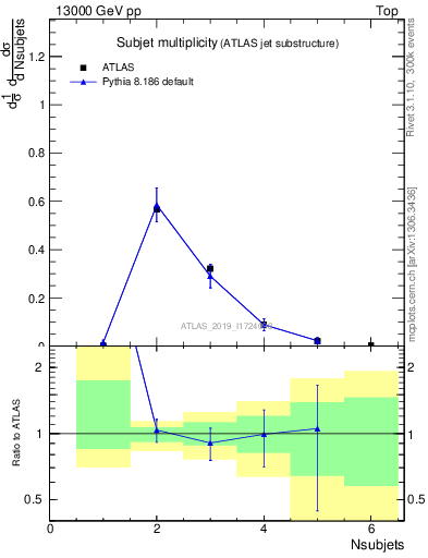 Plot of j.nsubjets in 13000 GeV pp collisions