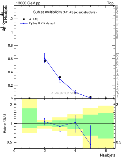 Plot of j.nsubjets in 13000 GeV pp collisions