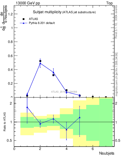 Plot of j.nsubjets in 13000 GeV pp collisions