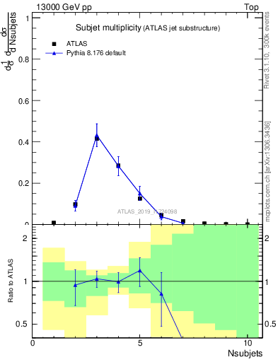 Plot of j.nsubjets in 13000 GeV pp collisions