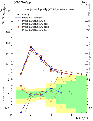 Plot of j.nsubjets in 13000 GeV pp collisions