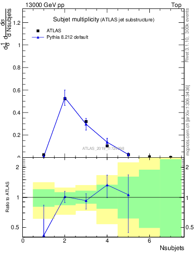 Plot of j.nsubjets in 13000 GeV pp collisions