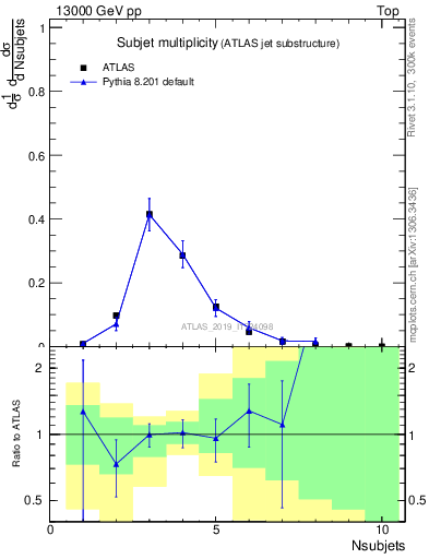 Plot of j.nsubjets in 13000 GeV pp collisions