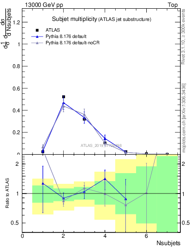 Plot of j.nsubjets in 13000 GeV pp collisions