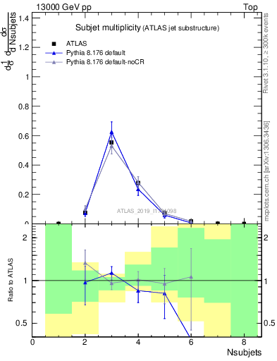Plot of j.nsubjets in 13000 GeV pp collisions