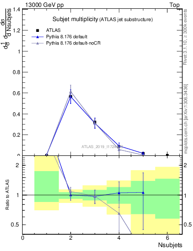 Plot of j.nsubjets in 13000 GeV pp collisions