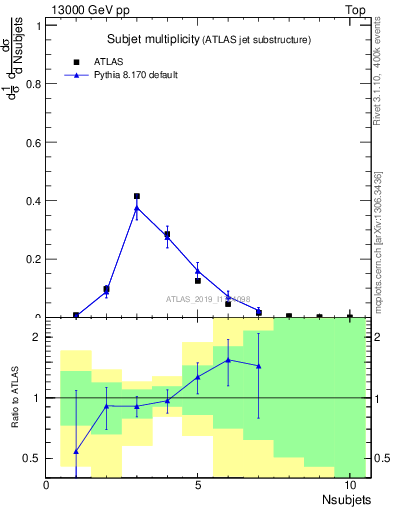 Plot of j.nsubjets in 13000 GeV pp collisions