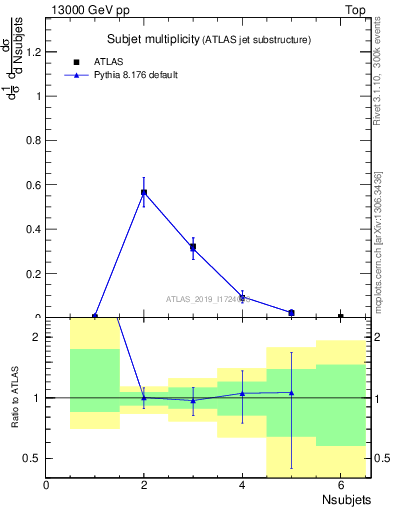 Plot of j.nsubjets in 13000 GeV pp collisions
