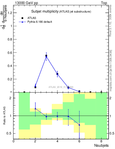 Plot of j.nsubjets in 13000 GeV pp collisions