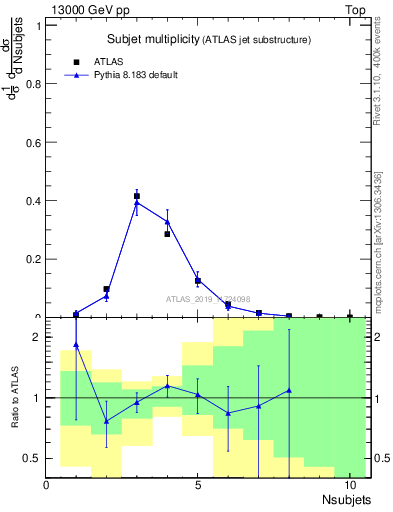 Plot of j.nsubjets in 13000 GeV pp collisions