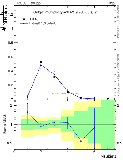 Plot of j.nsubjets in 13000 GeV pp collisions