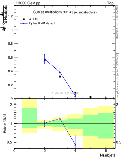 Plot of j.nsubjets in 13000 GeV pp collisions