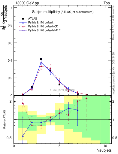Plot of j.nsubjets in 13000 GeV pp collisions