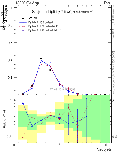 Plot of j.nsubjets in 13000 GeV pp collisions