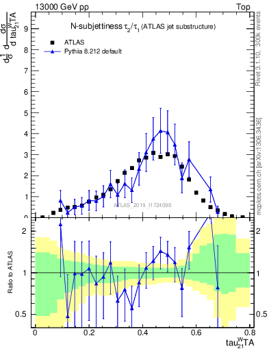 Plot of j.tau21 in 13000 GeV pp collisions