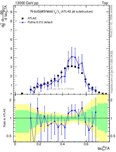Plot of j.tau21 in 13000 GeV pp collisions