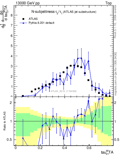 Plot of j.tau21 in 13000 GeV pp collisions