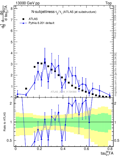 Plot of j.tau21 in 13000 GeV pp collisions