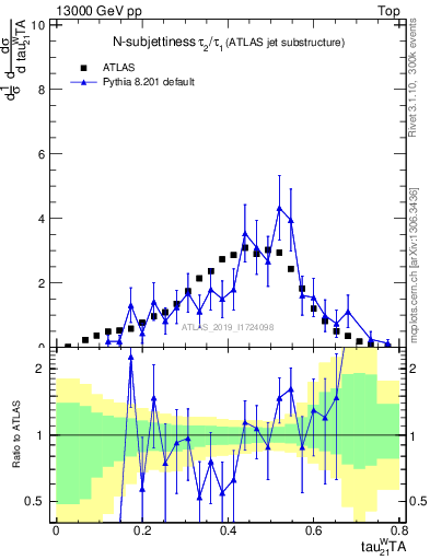 Plot of j.tau21 in 13000 GeV pp collisions