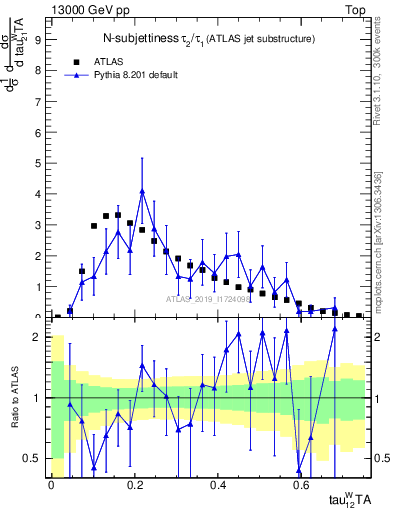 Plot of j.tau21 in 13000 GeV pp collisions