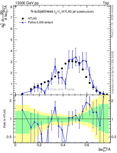 Plot of j.tau21 in 13000 GeV pp collisions