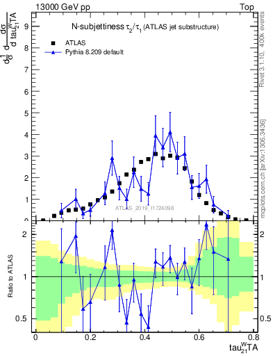 Plot of j.tau21 in 13000 GeV pp collisions
