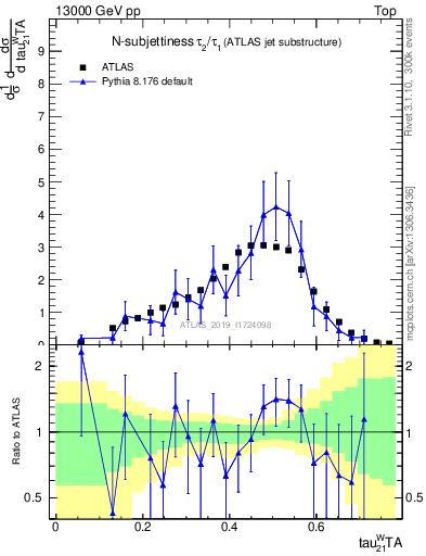 Plot of j.tau21 in 13000 GeV pp collisions