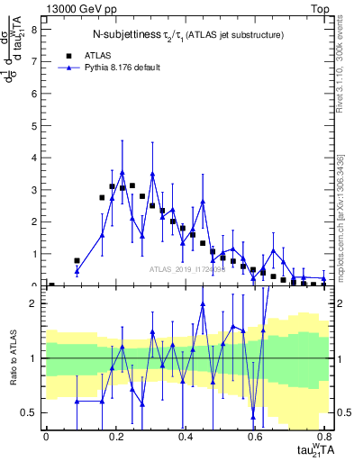 Plot of j.tau21 in 13000 GeV pp collisions