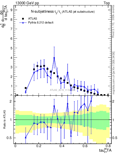 Plot of j.tau21 in 13000 GeV pp collisions
