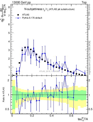 Plot of j.tau21 in 13000 GeV pp collisions