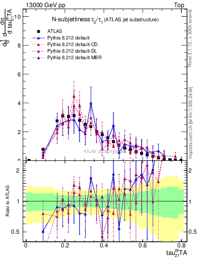 Plot of j.tau21 in 13000 GeV pp collisions