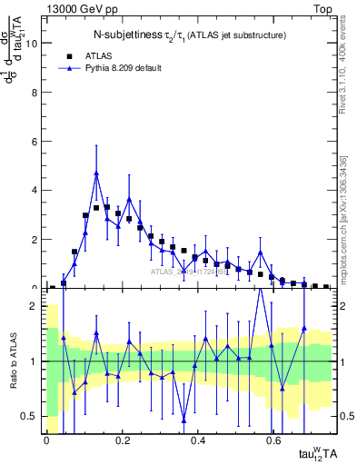 Plot of j.tau21 in 13000 GeV pp collisions