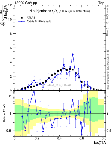 Plot of j.tau21 in 13000 GeV pp collisions