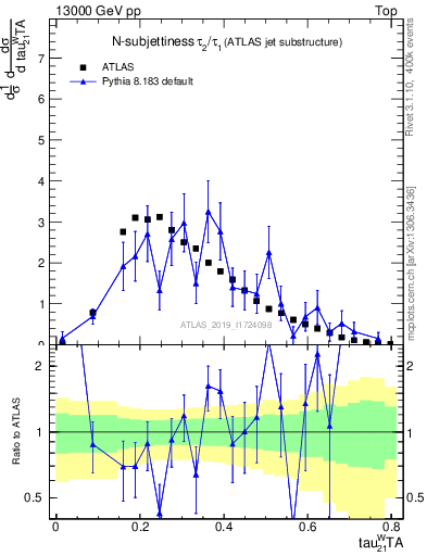 Plot of j.tau21 in 13000 GeV pp collisions