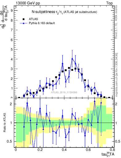 Plot of j.tau21 in 13000 GeV pp collisions