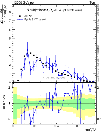 Plot of j.tau21 in 13000 GeV pp collisions