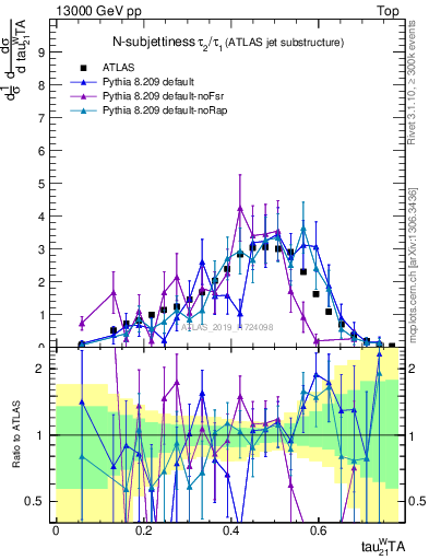 Plot of j.tau21 in 13000 GeV pp collisions