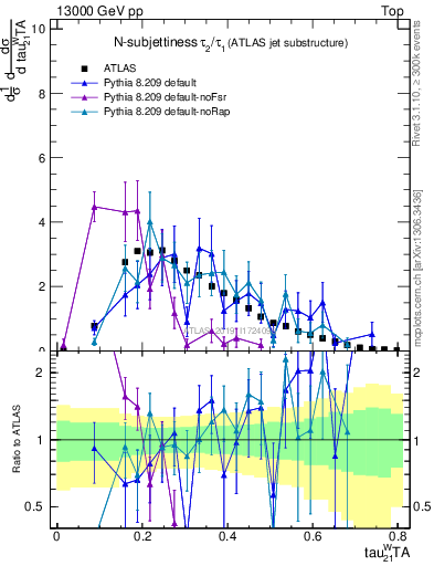 Plot of j.tau21 in 13000 GeV pp collisions