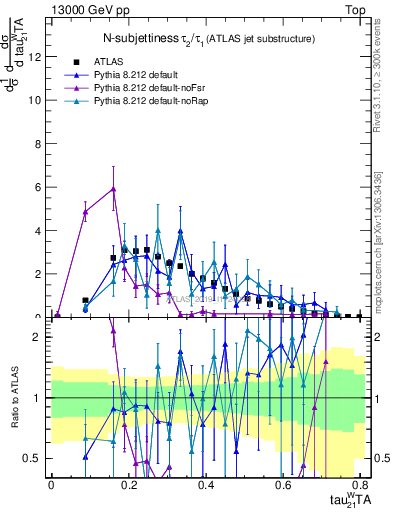 Plot of j.tau21 in 13000 GeV pp collisions