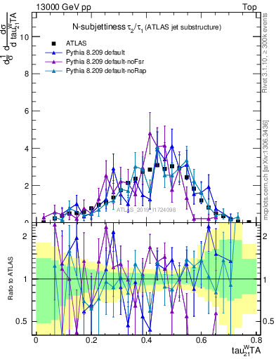 Plot of j.tau21 in 13000 GeV pp collisions