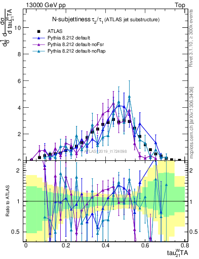 Plot of j.tau21 in 13000 GeV pp collisions