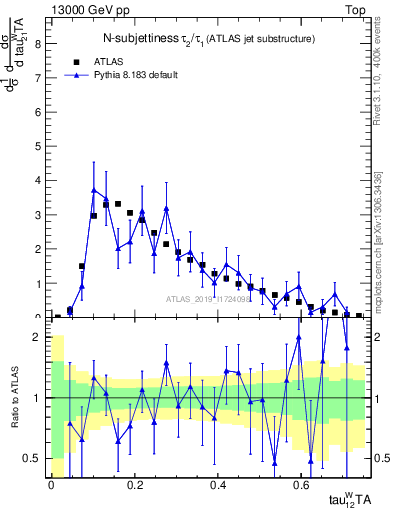 Plot of j.tau21 in 13000 GeV pp collisions