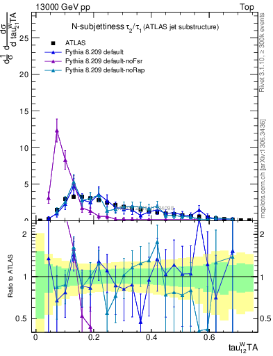 Plot of j.tau21 in 13000 GeV pp collisions