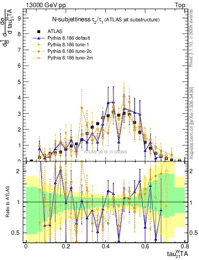 Plot of j.tau21 in 13000 GeV pp collisions